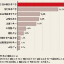 10/08/23 누가 교회를 움직이는가, 정진석 추기경 - ＜시사저널＞ ‘2010년 누가 한국을 움직이는가’ 조사 결과 발표..종교지도자로 김수환, 정진석 추기경 이미지