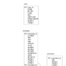 논리적 ERD 4단계 : 1:N 관계타입 이미지