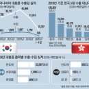 홍콩 가는 수출품 90%가 중국행…韓주력 반도체 불똥 `촉각` 이미지