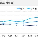동반상승