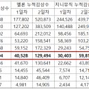 2일차 멜론+지니뮤직 총누적감상수 순위 정리해보았어요. 이미지