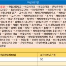 아산충무병원 사거리 이미지