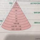 [4/12]_요약정리반_학교보건_이론서 1권 169p_Dale의 경험의 원추 이미지