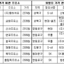 신방주유소 이미지