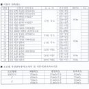 ◈ 4월중 ◈ 청주 충주 음성 진천 이동영상단속 공개 지역 이미지