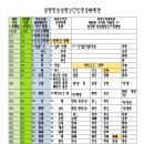 직계존비속 가승 세계표(36세 조광호) 이미지