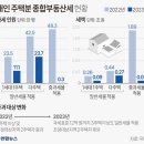 이런데도…종부세 폐지‧인하가 부자감세 아니라고? 이미지