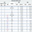 대기업