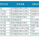 ﻿삼성물산, 취업인기 건설사 1위 '고수' …건설워커 9월 랭킹 이미지