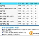 전국 한방병원 200곳 현황 (▼ 병원 순위에 대한 더 자세한 자료 찾기) 이미지