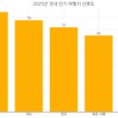 2025년 떠오르는 여행 트렌드와 인기 여행지