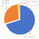 중국 소비 촉진의 새로운 엔진, ‘스포츠 소비’