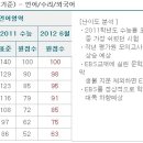 6월 모의고사 결과와 무관하게 꼭 챙겨야 할 2012 수능 대비 언어 영역 공부법 이미지