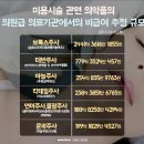 ﻿보톡스·태반주사, 비급여주사 개원가 처방 한해 1천억 규모 ﻿ 이미지