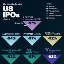 2023년 최악의 성과를 낸 미국 IPO 이미지