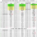 9월 24일 대기표 당번 김미현 ( 05:00 ~ 14:00 ) 이태영 (11:30 ~ 21:30 벌당 ) 이미지