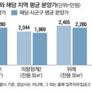 사전청약이 주변 분양가보다 13% 비싸네 이미지