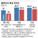 충북 부동층 35%→14%, 김영환 신용한 오차범위 격전 이미지
