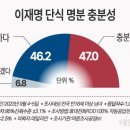 이재명 단식 두고…"명분 충분" 46.2% vs "불충분" 47.0% [데일리안 여론조사] 이미지