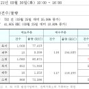 REC 현물시장 가격동향(일별)(21.03.30)＜비앤지컨설팅＞ 이미지