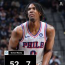 [PHI]NBA 역사상 8번째로 만 24세 이전에 50득점 이상 경기를 세 차례 달성한 선수가 된 타이리스 맥시 이미지