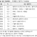 영화배우 갤럽 뚫은 김고은이랑 손석구 대단하네 이미지