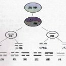 양택풍수의 기초 이론1 이미지