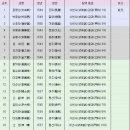 이순신 장군님 과거 동기들 인생 이미지