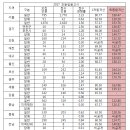 2017학년도 초등임용고시 최종 합격 커트라인 정리 이미지