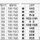 스타들의 빌딩 투자는 이미지