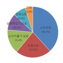 2023년 2분기 소매유통업 경기전망지수 조사 이미지