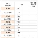 한국 일본 1인당명목GDP 10000$,20000$ 등 돌파시기 비교 이미지