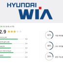 (주)현대그린푸드 현대위아 창원 3공장 | 현대위아 연봉 복지 면접 투자 전망