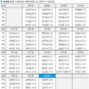 한국갤럽 올해를 빛낸 스포츠선수 TOP10 이미지