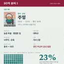 그냥 이름 좀 들어본 ㄱㅊ은 나라에만 태어나도 잘사네… 이미지