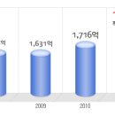 동아오츠카 공채정보ㅣ[동아오츠카] 2012년 하반기 공개채용 요점정리를 확인하세요!!!! 이미지