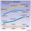 한국 종교인구 분포분석도표! 이미지