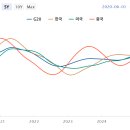 OECD G20, 한국, 미국, 중국 경기선행지수 (출처 : 한국은행) 이미지