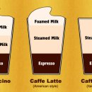 caffe latte (카페라떼, (우유를) 넣다)의 어원 이미지