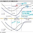 조선주(태조이방원) 현황, 전망, 매도시기 (신한금투)