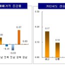 부동산 3법 통과 후 아파트 값 들썩 이미지