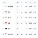 LCK 서부 순위 확정 이미지