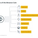 암호화폐 및 블록체인 바이낸스 코인(BNB)이란 무엇이며 어떻게 작동합니까? 이미지