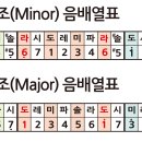 장조(major 메이저), 단조(minor 마이너)키의 음배열표 이미지