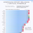 차트: 미국의 주요 광물 수입 의존도 이미지
