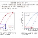 층간소음 청감실험 성가심 평가 결과 이미지