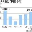 [2007 부동산 시장 결산] '부동산 재테크' 무색한 한해 이미지