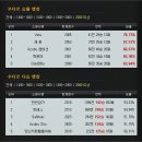 11월 4주차 프리로테이션 가이드 - 리븐, 레오나, 미스포츈, 베인, 블리츠크랭크, 아무무, 우디르, 워윅, 이블린, 제라스 이미지