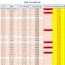 10월 임의할인 사용 현황 및 11월 사용가능 금액 이미지