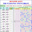 축구승무패 34회차 팀별순위 및 상대전적, 흐름 요약 이미지